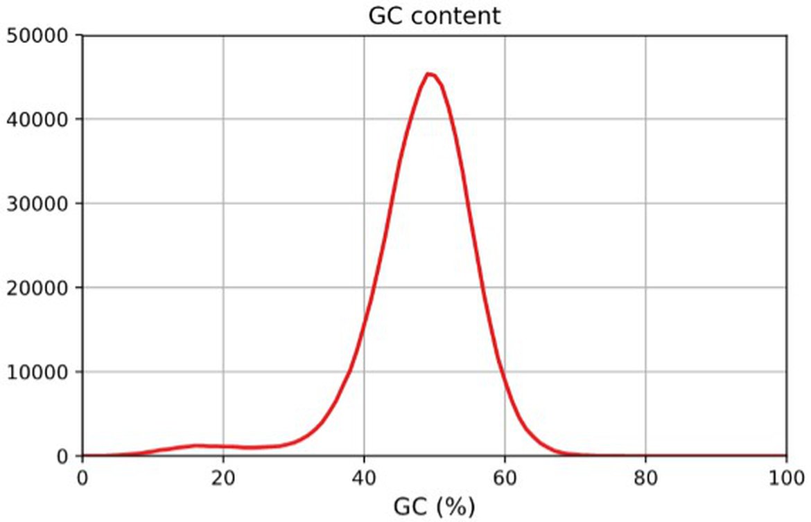 某真菌基因组拼接结果的GC含量
